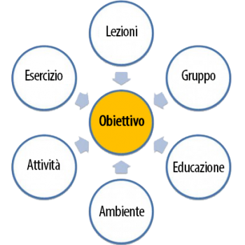 GraficoAttivitaRisultati 350x350 Centro Estivo Codroipo in Fattoria   Agriturismo Al Casale